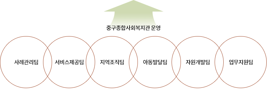 2017년 중구종합사회복지관 운영
        업무지원팀 가족지원팀 사례관리팀 지역복지팀 부설센터